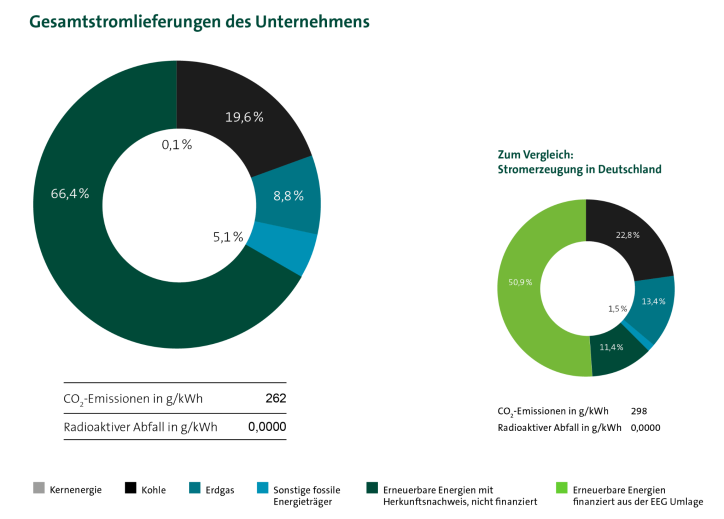 Stromkennzeichnung Diagramm